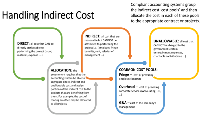indirect costs in a business plan